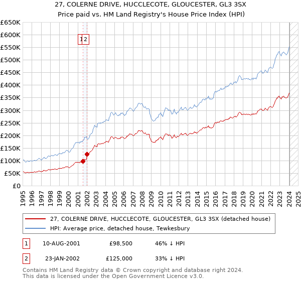 27, COLERNE DRIVE, HUCCLECOTE, GLOUCESTER, GL3 3SX: Price paid vs HM Land Registry's House Price Index