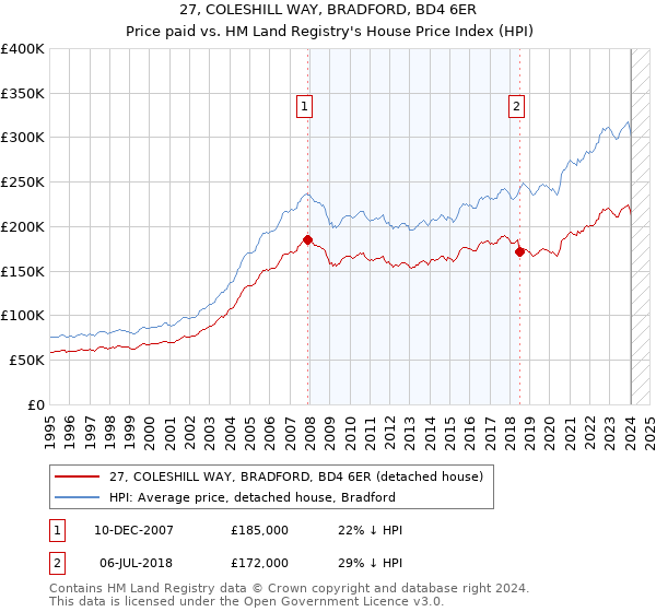 27, COLESHILL WAY, BRADFORD, BD4 6ER: Price paid vs HM Land Registry's House Price Index