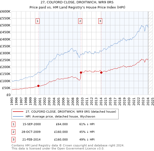 27, COLFORD CLOSE, DROITWICH, WR9 0RS: Price paid vs HM Land Registry's House Price Index