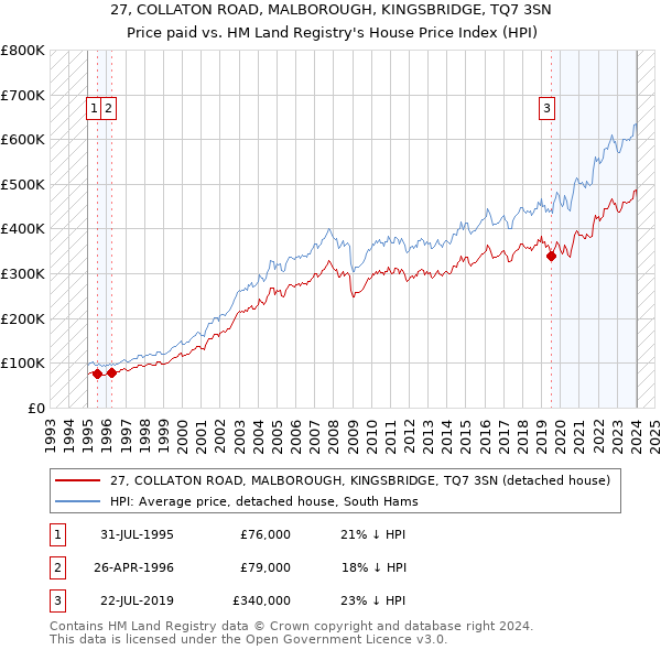 27, COLLATON ROAD, MALBOROUGH, KINGSBRIDGE, TQ7 3SN: Price paid vs HM Land Registry's House Price Index