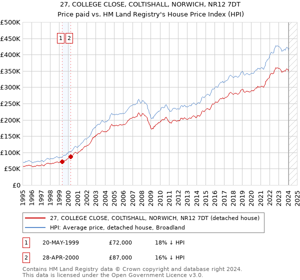 27, COLLEGE CLOSE, COLTISHALL, NORWICH, NR12 7DT: Price paid vs HM Land Registry's House Price Index