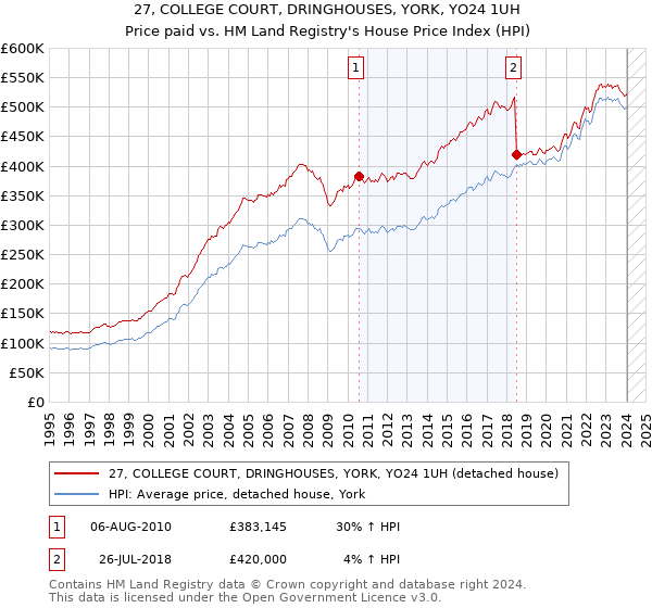 27, COLLEGE COURT, DRINGHOUSES, YORK, YO24 1UH: Price paid vs HM Land Registry's House Price Index