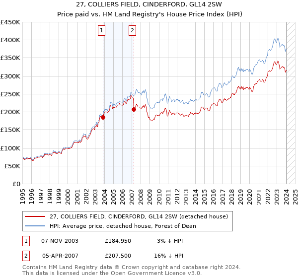 27, COLLIERS FIELD, CINDERFORD, GL14 2SW: Price paid vs HM Land Registry's House Price Index