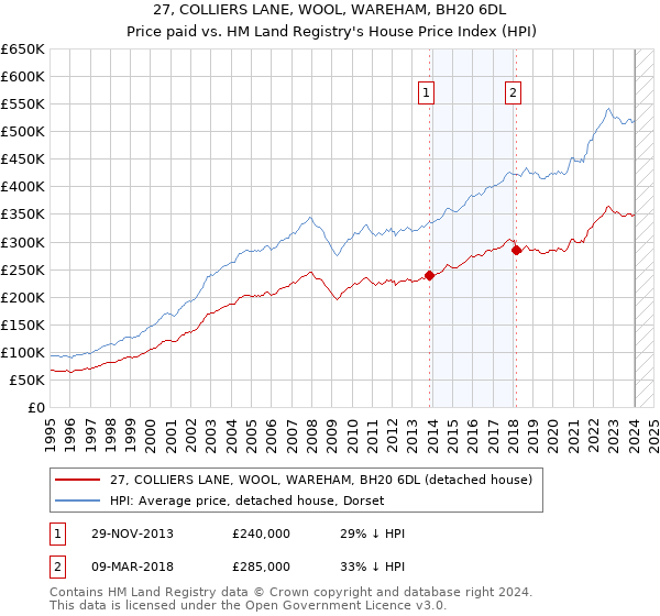 27, COLLIERS LANE, WOOL, WAREHAM, BH20 6DL: Price paid vs HM Land Registry's House Price Index