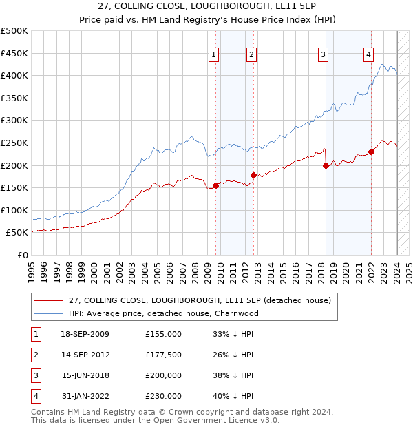 27, COLLING CLOSE, LOUGHBOROUGH, LE11 5EP: Price paid vs HM Land Registry's House Price Index