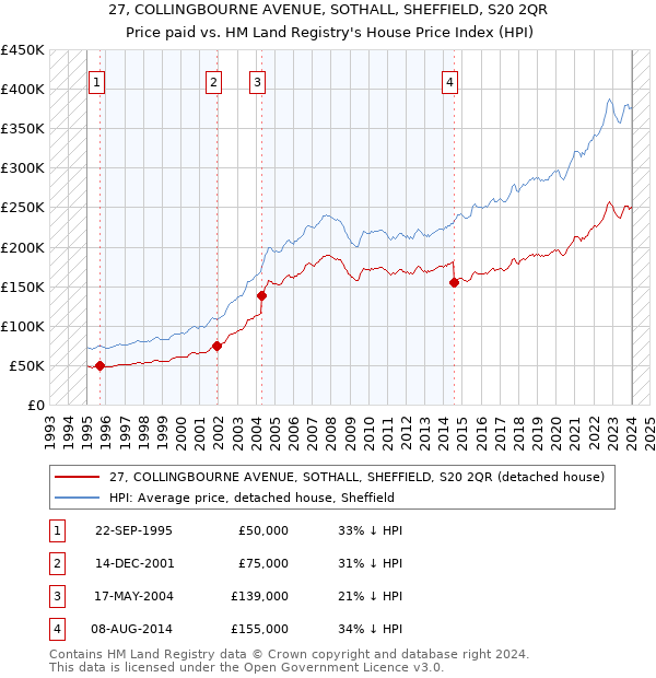 27, COLLINGBOURNE AVENUE, SOTHALL, SHEFFIELD, S20 2QR: Price paid vs HM Land Registry's House Price Index