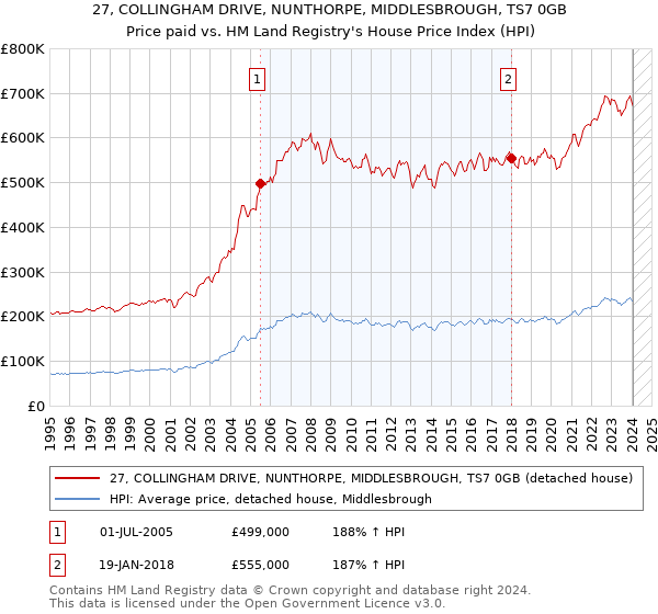 27, COLLINGHAM DRIVE, NUNTHORPE, MIDDLESBROUGH, TS7 0GB: Price paid vs HM Land Registry's House Price Index