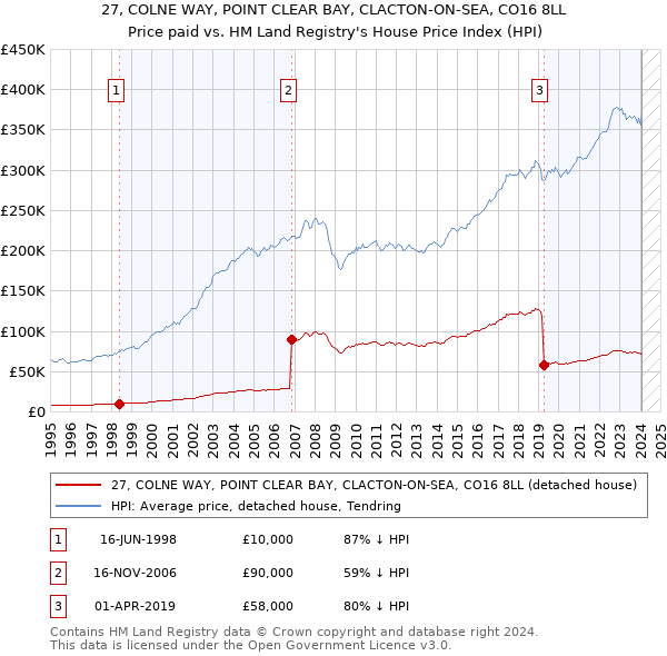 27, COLNE WAY, POINT CLEAR BAY, CLACTON-ON-SEA, CO16 8LL: Price paid vs HM Land Registry's House Price Index