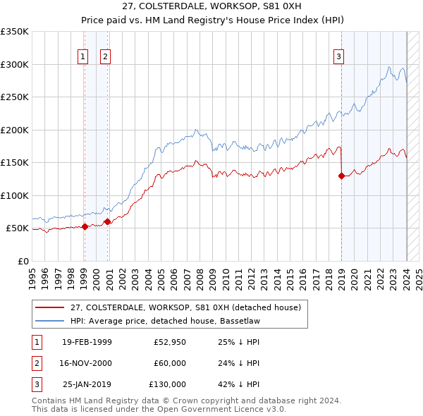27, COLSTERDALE, WORKSOP, S81 0XH: Price paid vs HM Land Registry's House Price Index