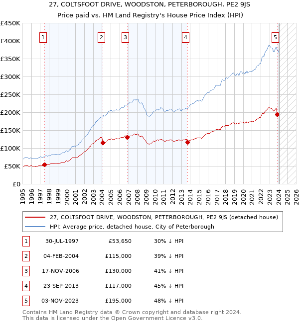 27, COLTSFOOT DRIVE, WOODSTON, PETERBOROUGH, PE2 9JS: Price paid vs HM Land Registry's House Price Index