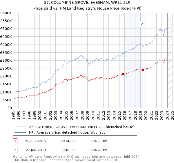 27, COLUMBINE GROVE, EVESHAM, WR11 2LR: Price paid vs HM Land Registry's House Price Index