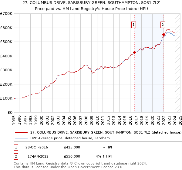 27, COLUMBUS DRIVE, SARISBURY GREEN, SOUTHAMPTON, SO31 7LZ: Price paid vs HM Land Registry's House Price Index