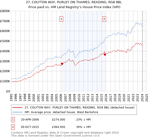 27, COLYTON WAY, PURLEY ON THAMES, READING, RG8 8BL: Price paid vs HM Land Registry's House Price Index