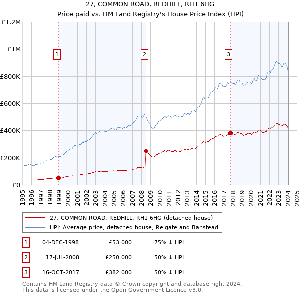 27, COMMON ROAD, REDHILL, RH1 6HG: Price paid vs HM Land Registry's House Price Index