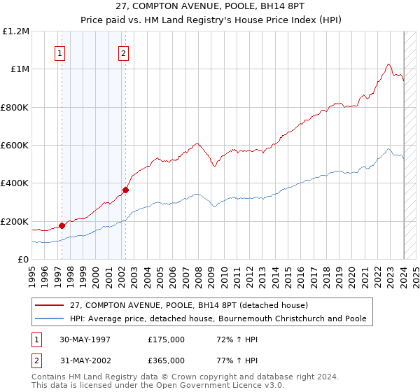27, COMPTON AVENUE, POOLE, BH14 8PT: Price paid vs HM Land Registry's House Price Index