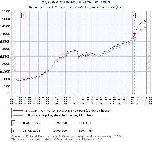27, COMPTON ROAD, BUXTON, SK17 9DN: Price paid vs HM Land Registry's House Price Index