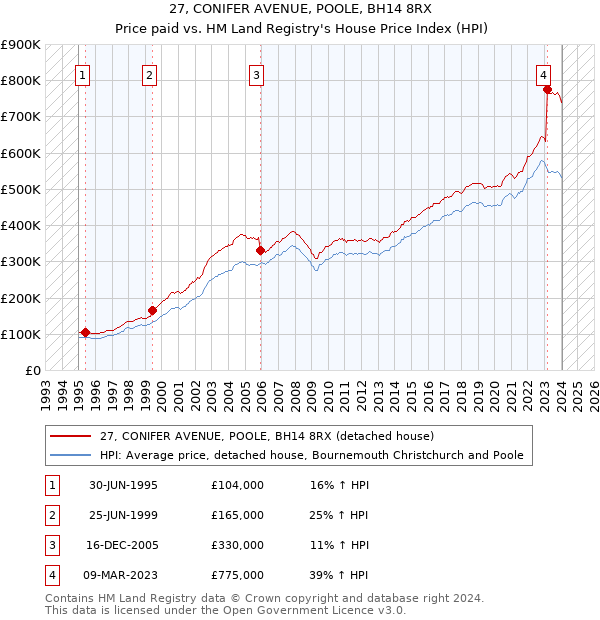 27, CONIFER AVENUE, POOLE, BH14 8RX: Price paid vs HM Land Registry's House Price Index