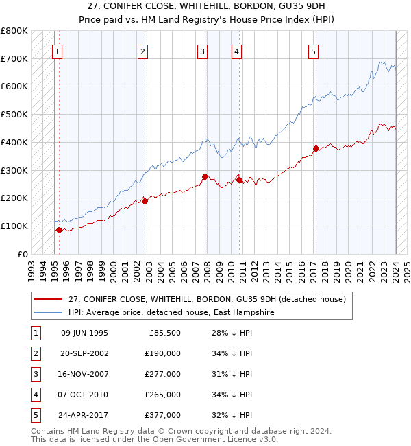 27, CONIFER CLOSE, WHITEHILL, BORDON, GU35 9DH: Price paid vs HM Land Registry's House Price Index