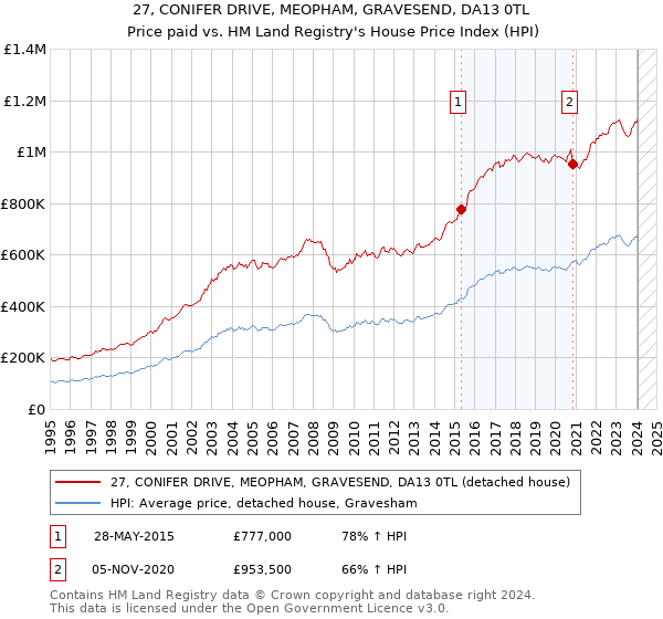 27, CONIFER DRIVE, MEOPHAM, GRAVESEND, DA13 0TL: Price paid vs HM Land Registry's House Price Index