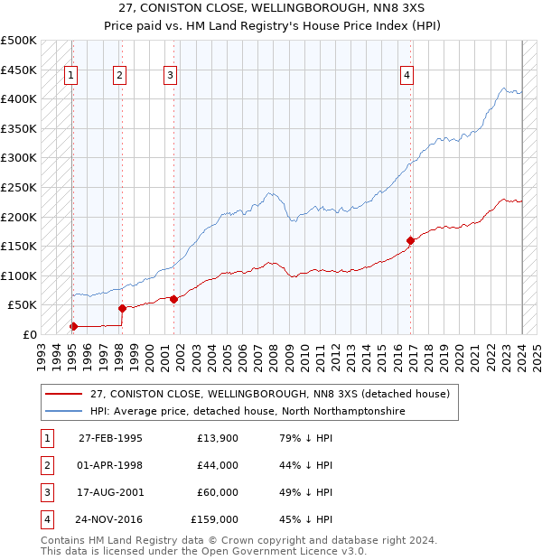 27, CONISTON CLOSE, WELLINGBOROUGH, NN8 3XS: Price paid vs HM Land Registry's House Price Index