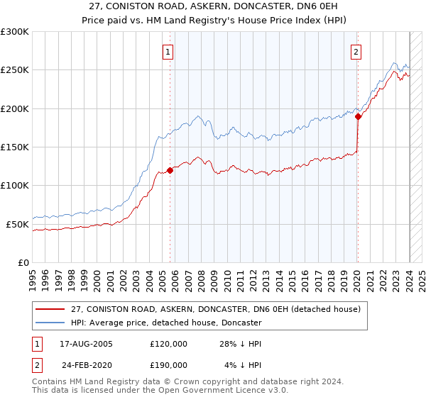 27, CONISTON ROAD, ASKERN, DONCASTER, DN6 0EH: Price paid vs HM Land Registry's House Price Index