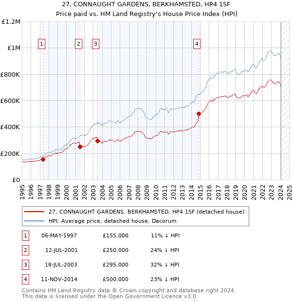 27, CONNAUGHT GARDENS, BERKHAMSTED, HP4 1SF: Price paid vs HM Land Registry's House Price Index