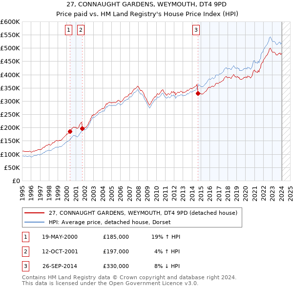 27, CONNAUGHT GARDENS, WEYMOUTH, DT4 9PD: Price paid vs HM Land Registry's House Price Index
