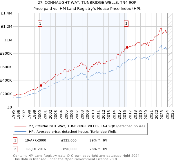 27, CONNAUGHT WAY, TUNBRIDGE WELLS, TN4 9QP: Price paid vs HM Land Registry's House Price Index