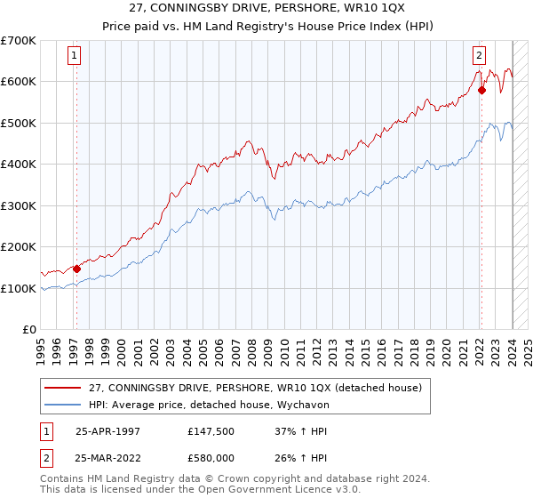 27, CONNINGSBY DRIVE, PERSHORE, WR10 1QX: Price paid vs HM Land Registry's House Price Index