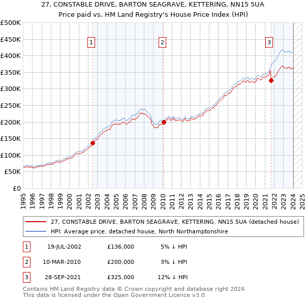 27, CONSTABLE DRIVE, BARTON SEAGRAVE, KETTERING, NN15 5UA: Price paid vs HM Land Registry's House Price Index