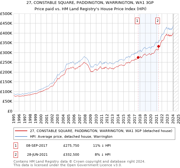 27, CONSTABLE SQUARE, PADDINGTON, WARRINGTON, WA1 3GP: Price paid vs HM Land Registry's House Price Index