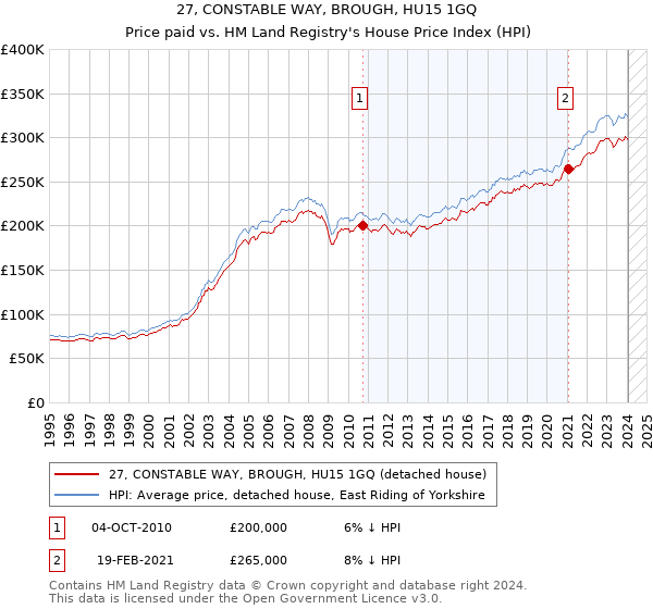 27, CONSTABLE WAY, BROUGH, HU15 1GQ: Price paid vs HM Land Registry's House Price Index