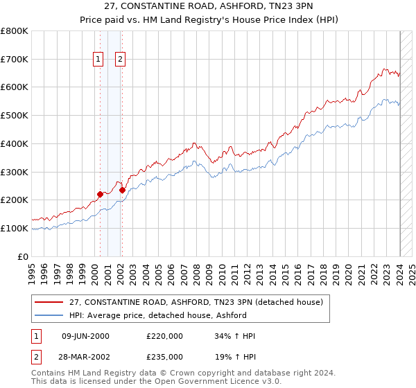27, CONSTANTINE ROAD, ASHFORD, TN23 3PN: Price paid vs HM Land Registry's House Price Index