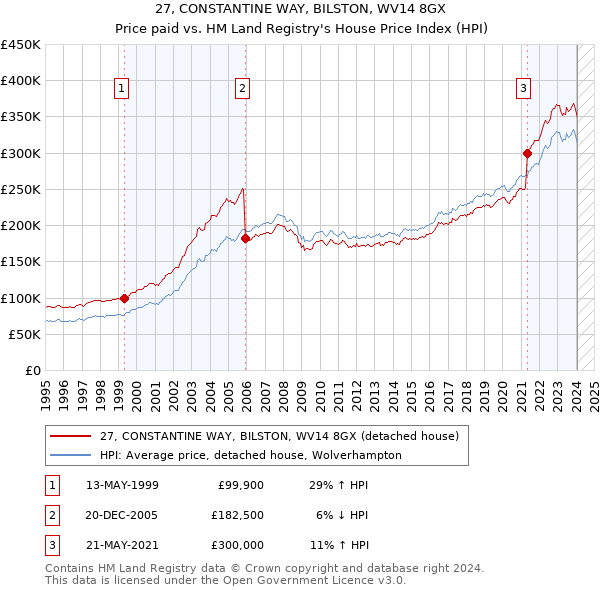27, CONSTANTINE WAY, BILSTON, WV14 8GX: Price paid vs HM Land Registry's House Price Index