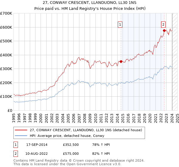 27, CONWAY CRESCENT, LLANDUDNO, LL30 1NS: Price paid vs HM Land Registry's House Price Index