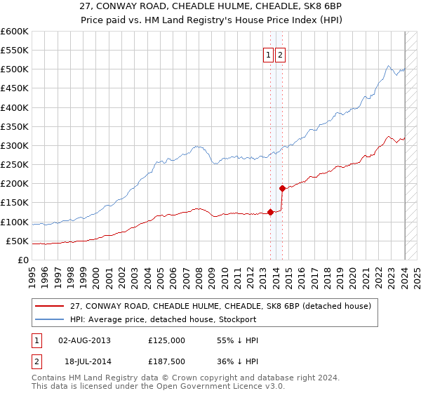 27, CONWAY ROAD, CHEADLE HULME, CHEADLE, SK8 6BP: Price paid vs HM Land Registry's House Price Index