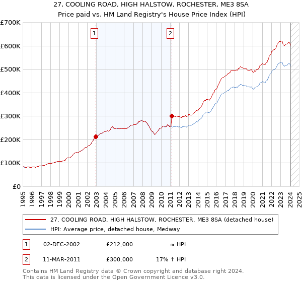 27, COOLING ROAD, HIGH HALSTOW, ROCHESTER, ME3 8SA: Price paid vs HM Land Registry's House Price Index