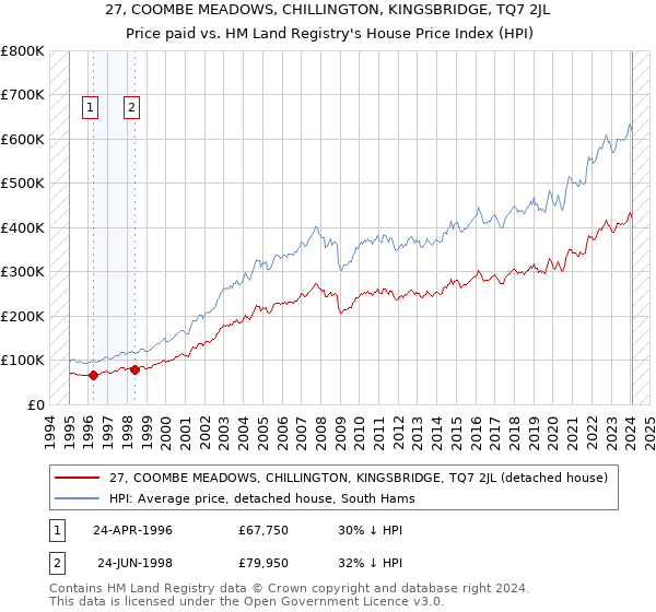 27, COOMBE MEADOWS, CHILLINGTON, KINGSBRIDGE, TQ7 2JL: Price paid vs HM Land Registry's House Price Index