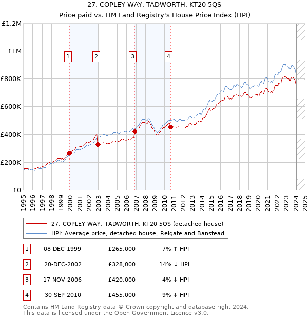 27, COPLEY WAY, TADWORTH, KT20 5QS: Price paid vs HM Land Registry's House Price Index
