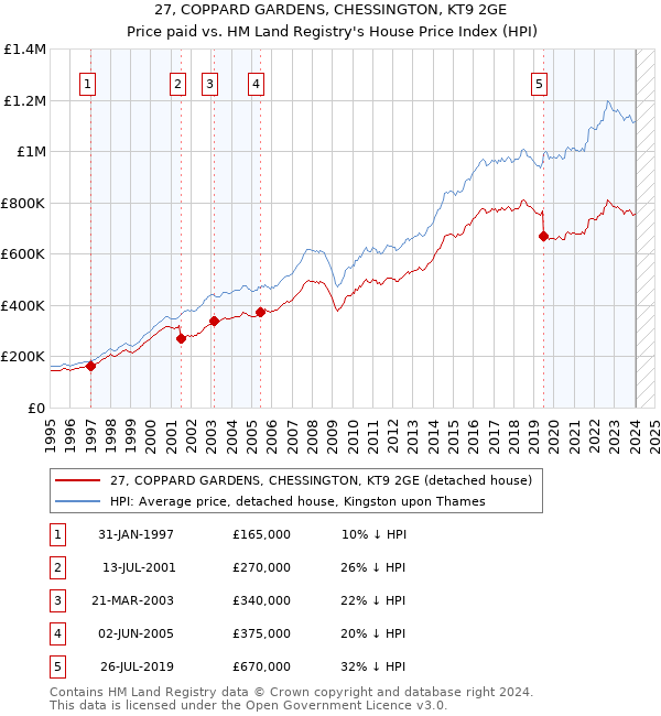 27, COPPARD GARDENS, CHESSINGTON, KT9 2GE: Price paid vs HM Land Registry's House Price Index