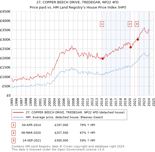 27, COPPER BEECH DRIVE, TREDEGAR, NP22 4FD: Price paid vs HM Land Registry's House Price Index