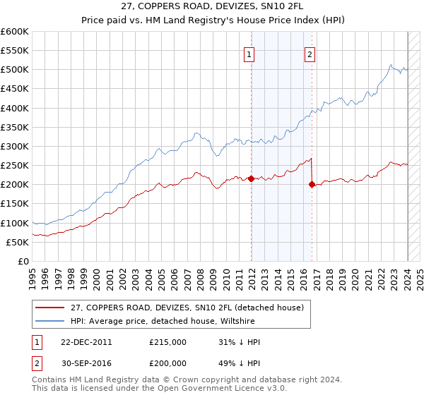 27, COPPERS ROAD, DEVIZES, SN10 2FL: Price paid vs HM Land Registry's House Price Index