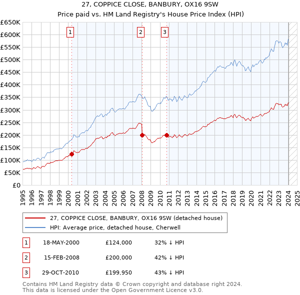 27, COPPICE CLOSE, BANBURY, OX16 9SW: Price paid vs HM Land Registry's House Price Index