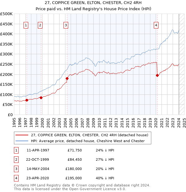 27, COPPICE GREEN, ELTON, CHESTER, CH2 4RH: Price paid vs HM Land Registry's House Price Index