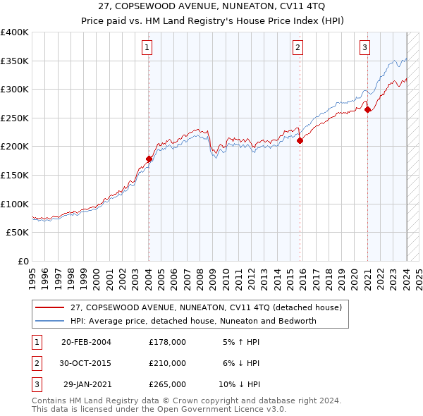 27, COPSEWOOD AVENUE, NUNEATON, CV11 4TQ: Price paid vs HM Land Registry's House Price Index