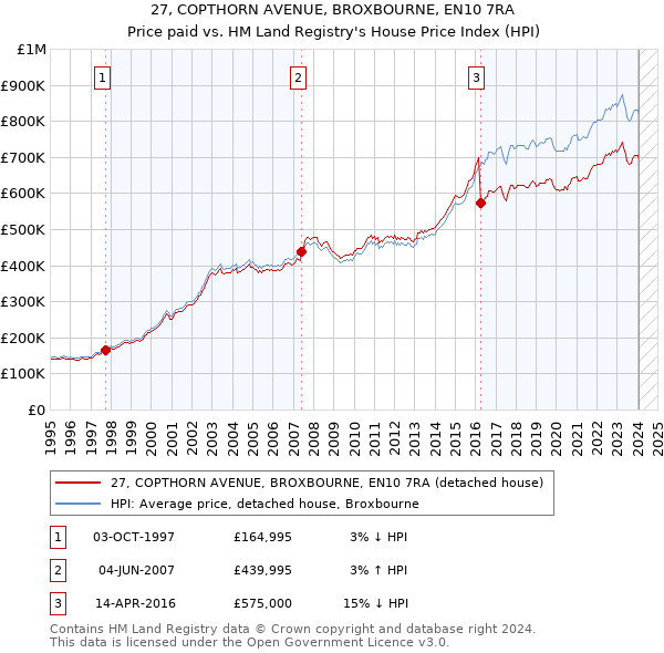 27, COPTHORN AVENUE, BROXBOURNE, EN10 7RA: Price paid vs HM Land Registry's House Price Index