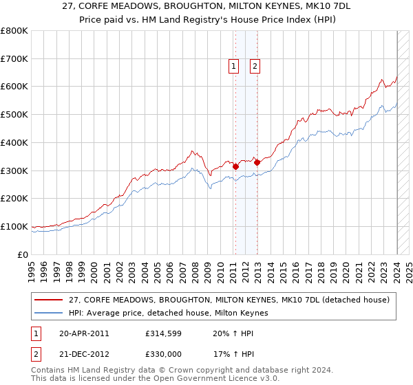 27, CORFE MEADOWS, BROUGHTON, MILTON KEYNES, MK10 7DL: Price paid vs HM Land Registry's House Price Index