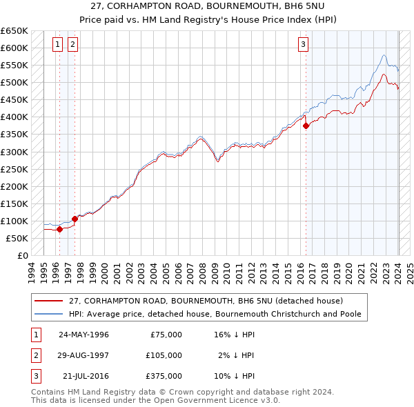 27, CORHAMPTON ROAD, BOURNEMOUTH, BH6 5NU: Price paid vs HM Land Registry's House Price Index