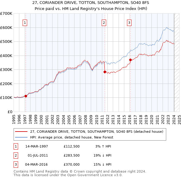 27, CORIANDER DRIVE, TOTTON, SOUTHAMPTON, SO40 8FS: Price paid vs HM Land Registry's House Price Index