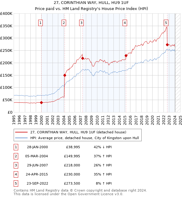 27, CORINTHIAN WAY, HULL, HU9 1UF: Price paid vs HM Land Registry's House Price Index